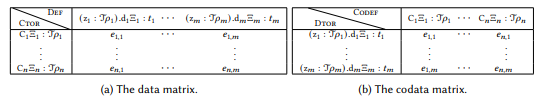 Fig. 11. Data and codata matrix.