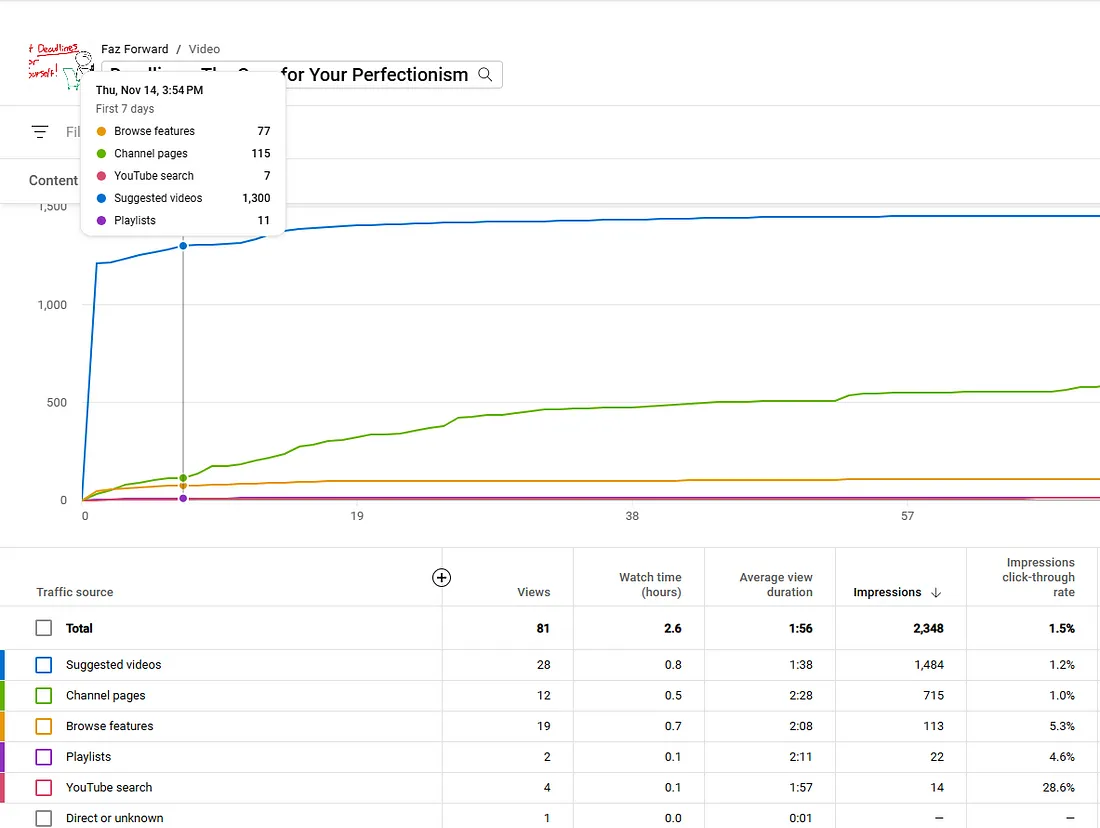 4th video stats