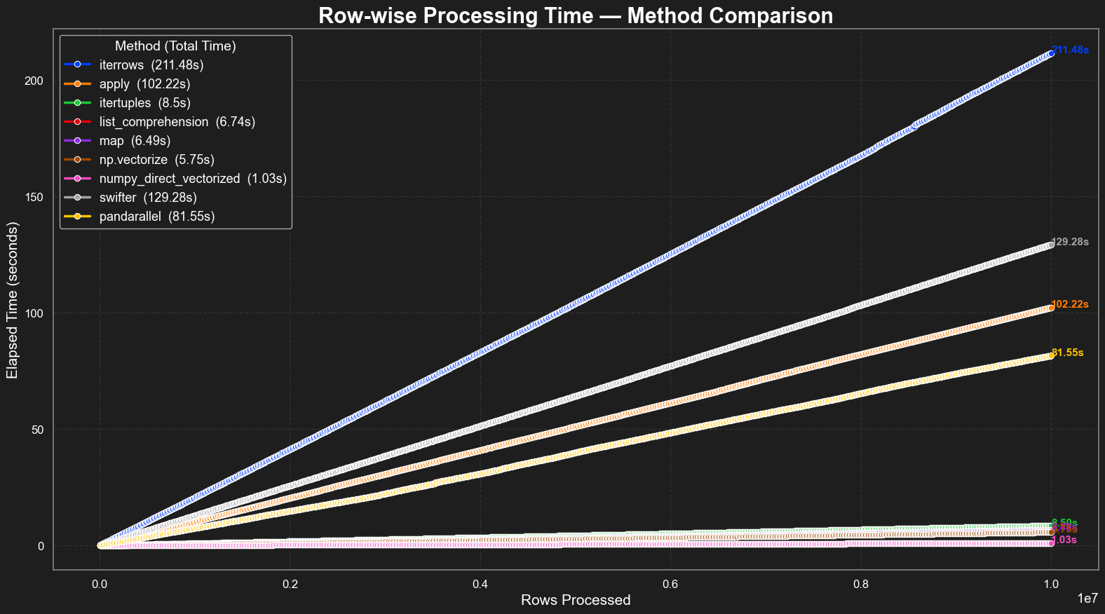 10M records benchmark test results chunksize = 10K