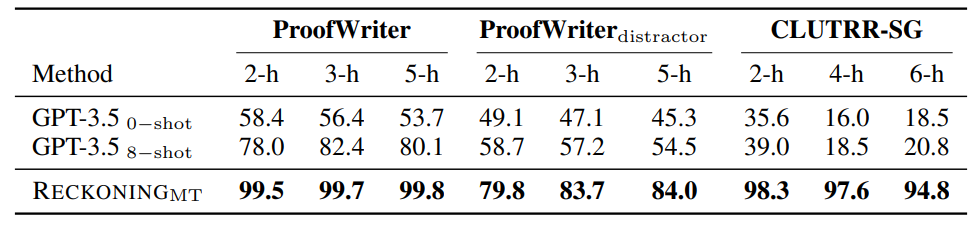 The Strength of Dynamic Encoding: RECKONING Outperforms Zero-Shot GPT-3.5 in Distractor Robustness