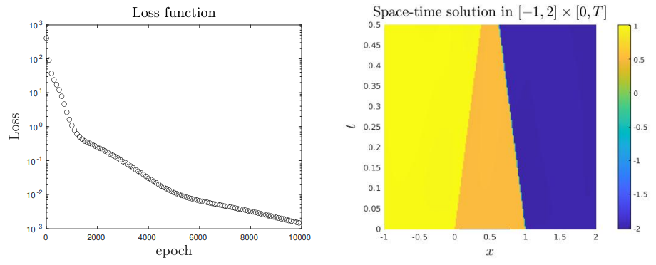 Figure 3: Experiment 2.(Left) Loss function. (Right) Space-time solution.