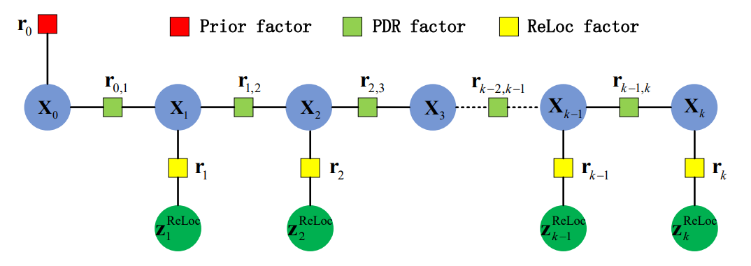Fig. 3. An illustration of the inertial-centric pose graph for fusing PDR and visual relocalization results. The pose graph include two types of edges, where the PDR edge connect the every two adjacent step nodes and is continuously added into graph with pedestrian steps. However, not every state node has the ReLoc edge, due to visual relocalization may fail or invalid in challenging scenarios.