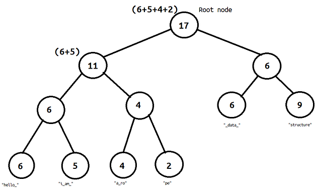 Conceptual Representation of a Rope Data Structure, with segments linked by tree nodes