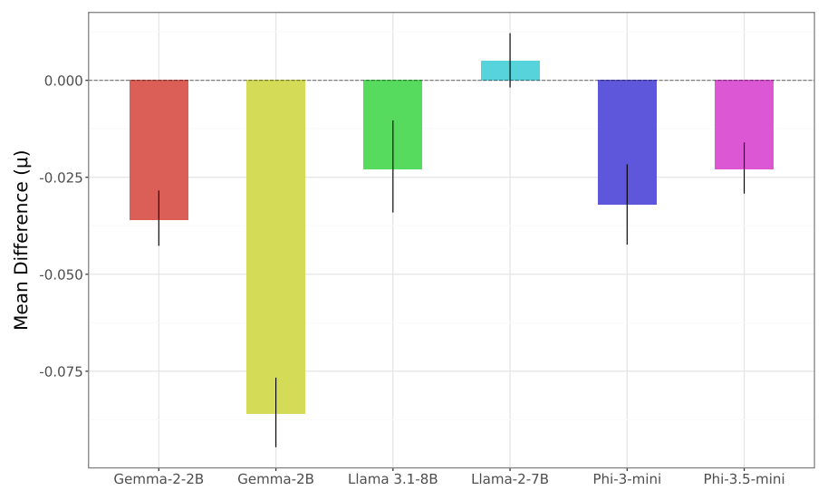 Figure 2: Bayesian analysis comparing instruction-tuned models with dolly-tuned variants. Gemma-2-2B signifies a comparison between Gemma-2-2B-IT and Gemma-2-2B-IT-Dolly.