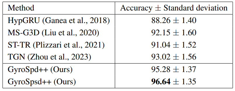  Results of our networks and some state-of-the-art methods on NTU60 dataset (computed over 5 runs).