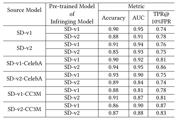 Table 1: Performance of statistical-level attribution solution.