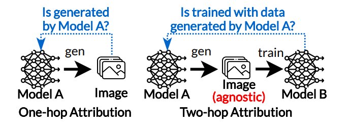 Figure 3: Our research question. The one-hop attribution is well-studied in the field of data watermarking. Our paper attempts to solve the two-hop attribution in real world generation setting.