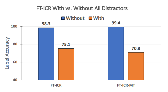 Multi-Task vs. Single-Task ICR: Quantifying the High Sensitivity to Distractor Facts in Reasoning