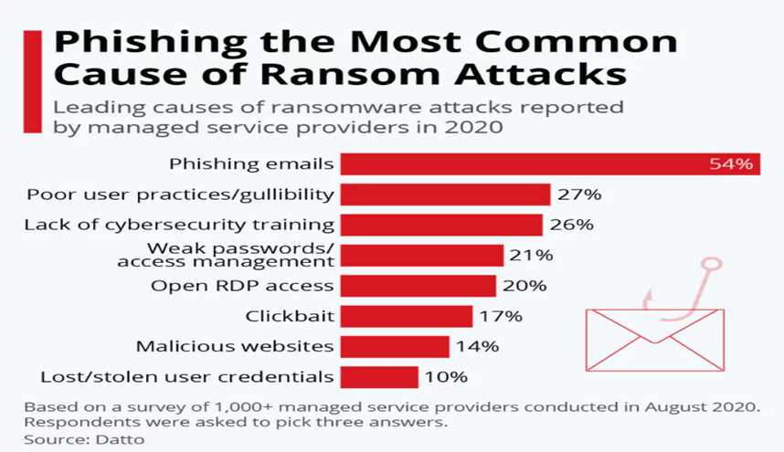 Fig 2: The Role of Weak Passwords and Access Management in 2020’s Ransomware Attacks