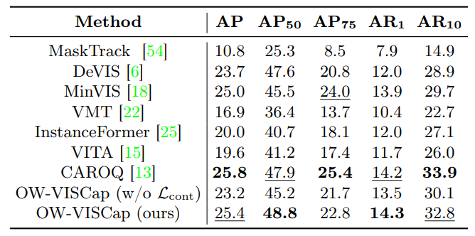 Table 3: Results on the OVIS [36] validation data. All methods use the ResNet-50 backbone. The best performing methods are highlighted in bold font. The second best methods are underlined.