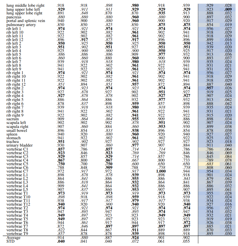 Table 13: Volume-based retrieval recall of all TS anatomical regions (104 classes) using HNSW Indexing and re-ranking. In each row, bold numbers represent the best-performing values, while italicized numbers indicate the worst-performing. The separate average and standard deviation (STD) columns are color-coded, with blue indicating the best-performing values and yellow indicating the worst-performing values across different models. Additionally, bold numbers in colored columns represent the best classes in terms of average and standard deviation, while italicized values represent the worst-performing class across the models.