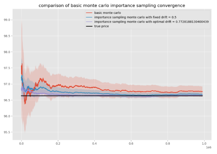 Figure 9: Convergence of Importance Sampling