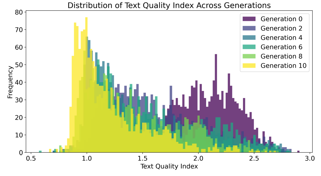 Figure 9: This figure presents the distribution of text quality index across multiple generations of synthetic articles, for the beam search setup of GPT-2.