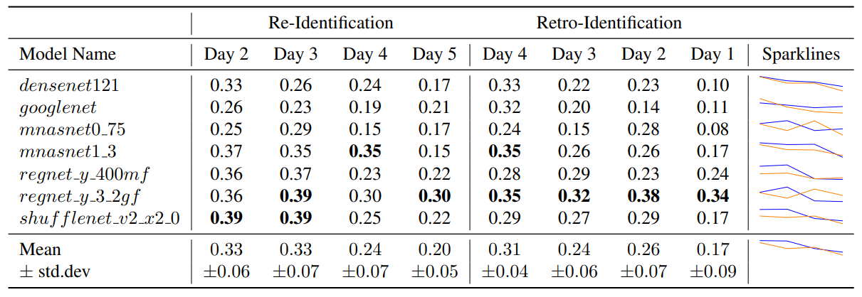 Table 2. Re-identification and retro-identification accuracy of selected models. Models trained on day 1 and tested on days 2–5 chronologically are labelled as Re-Identification, and models trained on day 5 and tested on days 4-1 backwards are labelled as Retro-Identification. Re-id and retro-id accuracies are plotted as blue and orange sparklines respectively. Bold numbers represent best accuracy for that specific dataset.