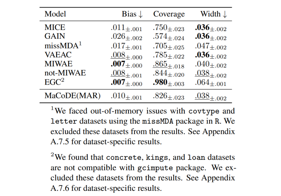 Table 3: Q3: Multiple imputation under MAR at 0.3 missingness. The means and standard errors of the mean across 10 datasets and 10 repeated experiments are reported. ↓ denotes lower is better. Coverage close to 0.95 indicates better performance. The best value is bolded, and the second best is underlined.