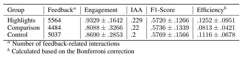 Table 1: Overview of Feedback Interactions per Group.