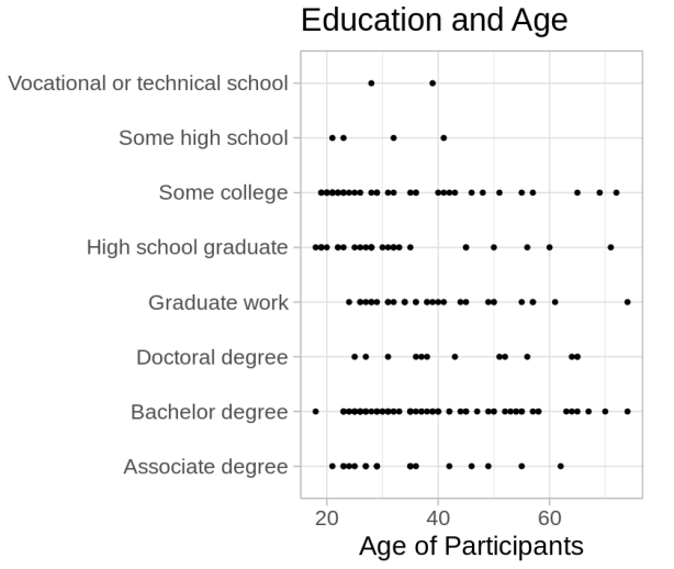 Figure 8: Education of participants mapped to their age in the feedback mechanism study.
