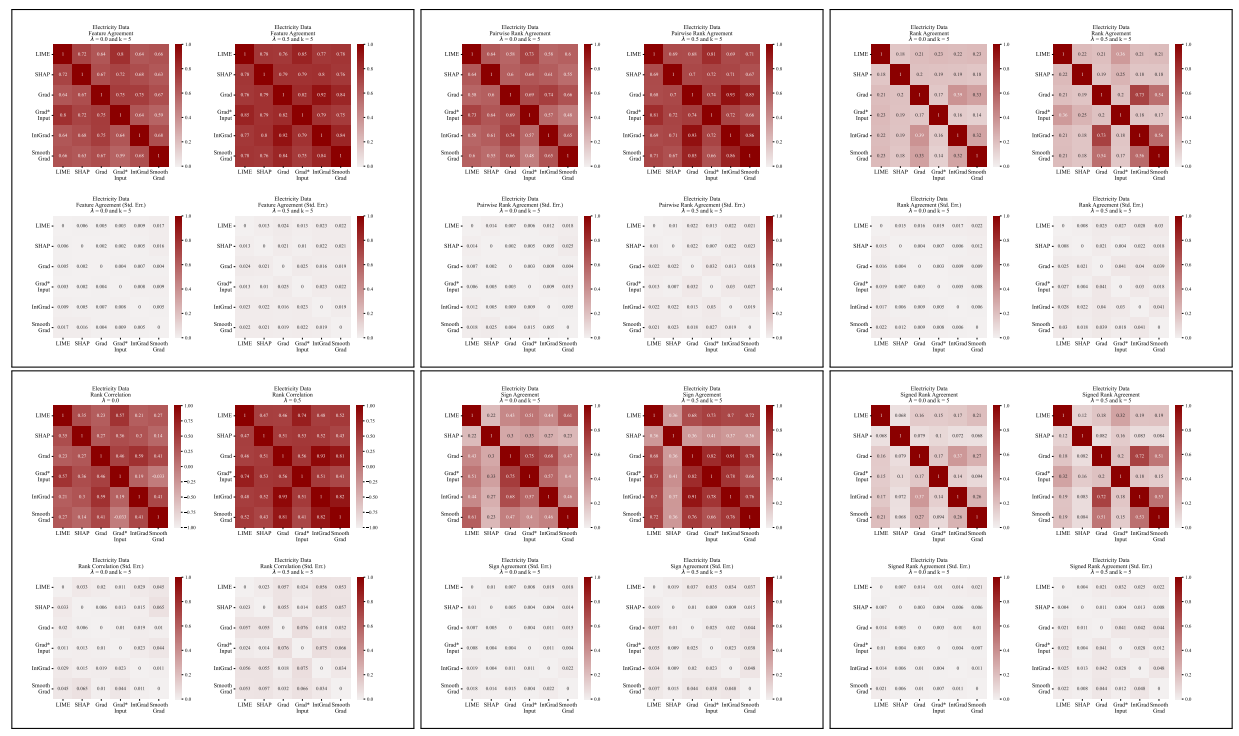 Figure 11: Disagreement matrices for all metrics considered in this paper on Electricity data.