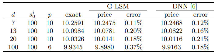 Table 4Prices of American geometric basket call at t = 0 using M = 720, 000 samples.