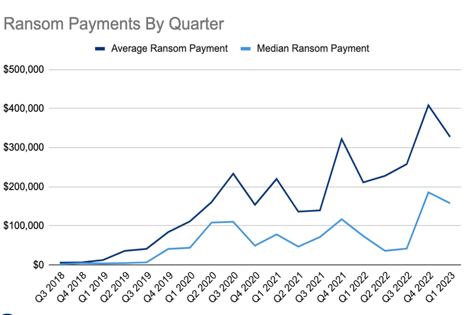 Fig 1: Big Game Hunting is Back! The ransom amount targeting large organizations increased quarterly between 2018 and 2023.