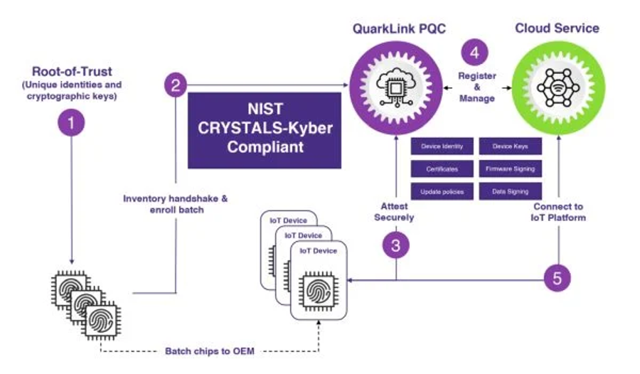Post-quantum computing IoT security platform with NIST standards