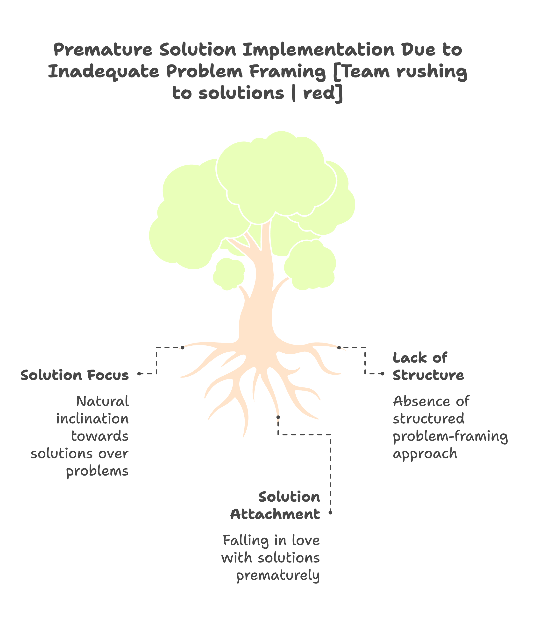 Jumping into Solutions Without Framing the Problem