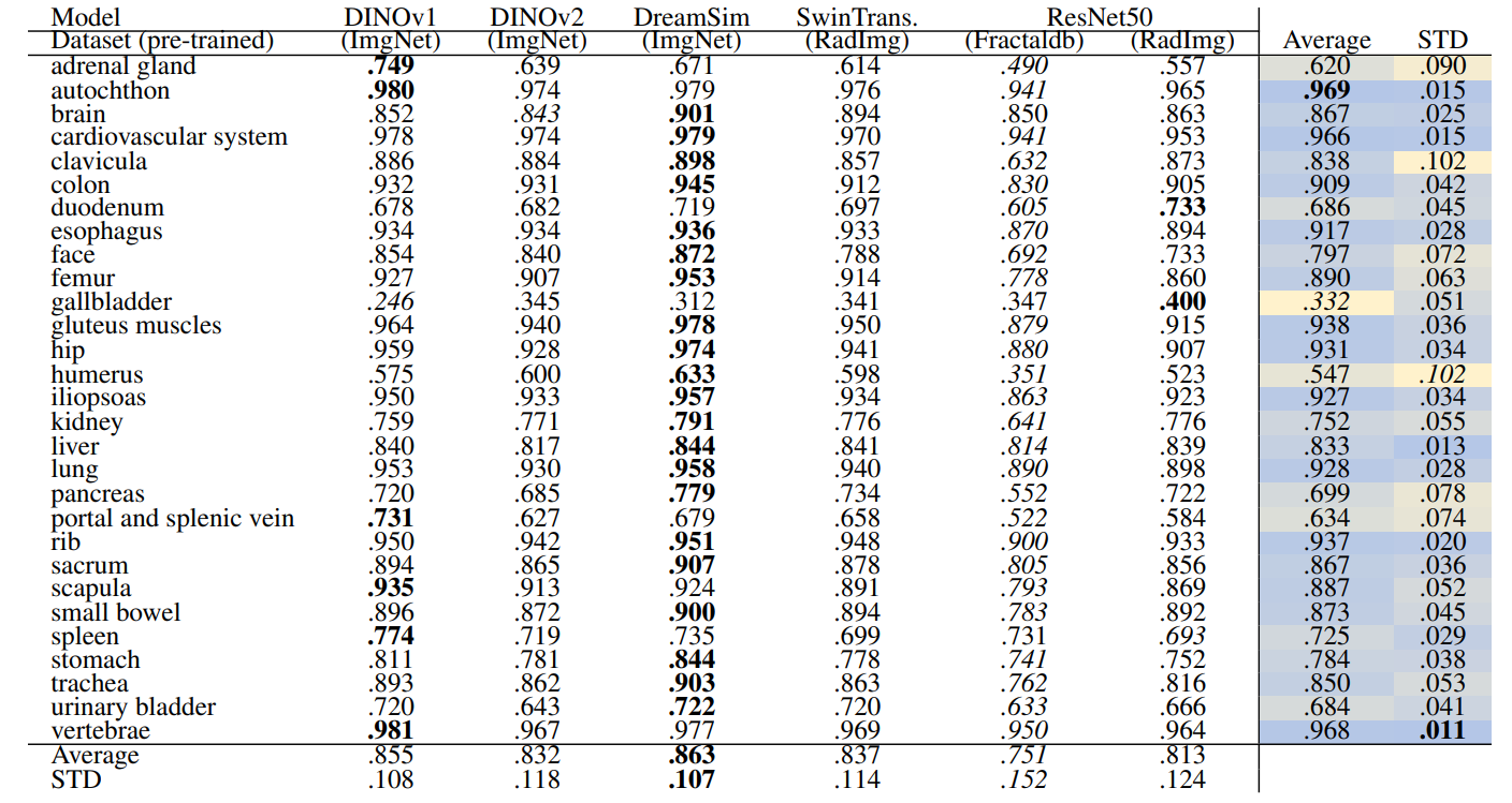 Table 2: Slice-wise recall of coarse anatomical regions (29 classes) using HNSW Indexing. In each row, bold numbers represent the best-performing values, while italicized numbers indicate the worst-performing. The separate average and standard deviation (STD) columns are color-coded, with blue indicating the best-performing values and yellow indicating the worst-performing values across different models. Additionally, bold numbers in colored columns represent the best classes in terms of average and standard deviation, while italicized values represent the worst-performing class across the models.