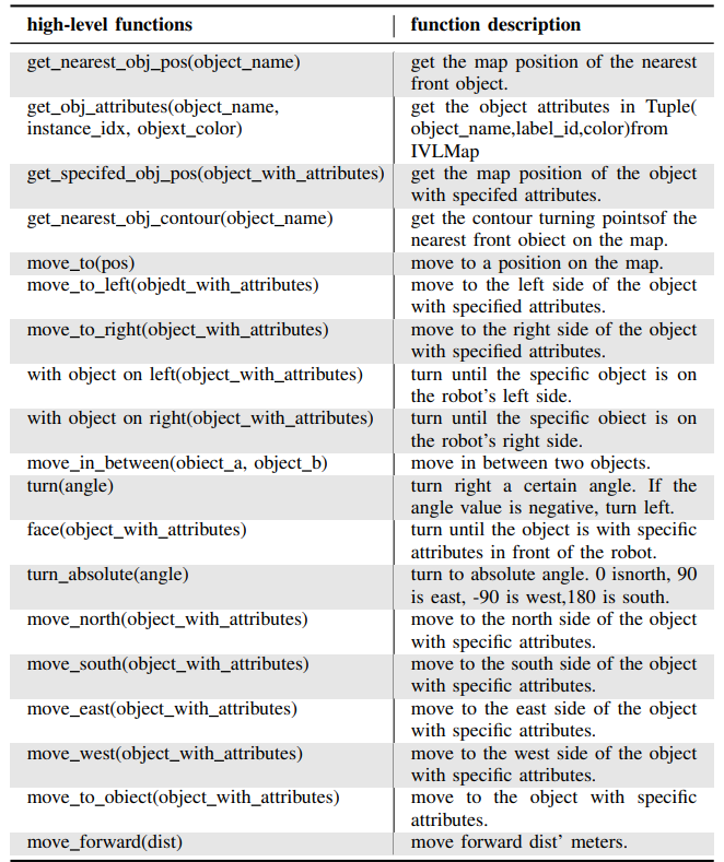 TABLE IIILIST OF HIGH-LEVEL FUNCTIONS USED
