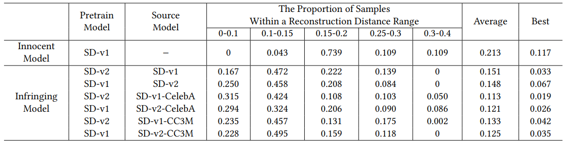 Table 2: Comparison of reconstruction distance distribution calculated with 30 key samples for the instance-level attribution solution. (Note that the innocent model does not have a corresponding source model.)