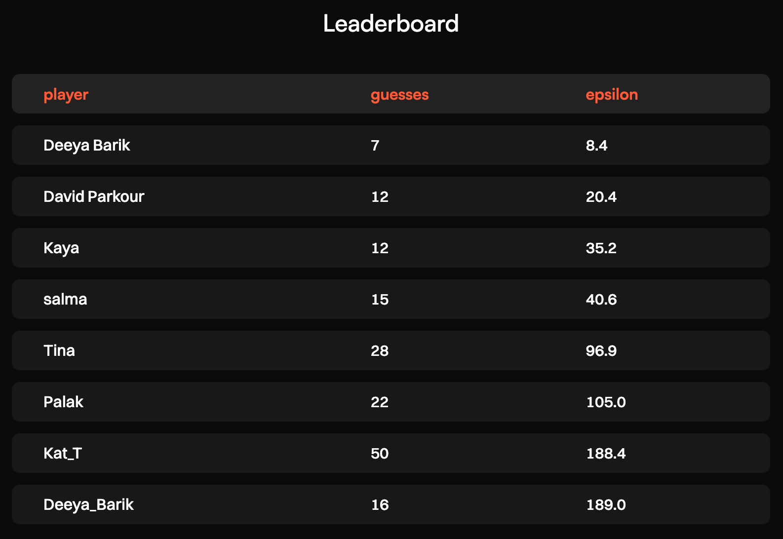 The leaderboard for the DP Guess Who game, as of October 2024.