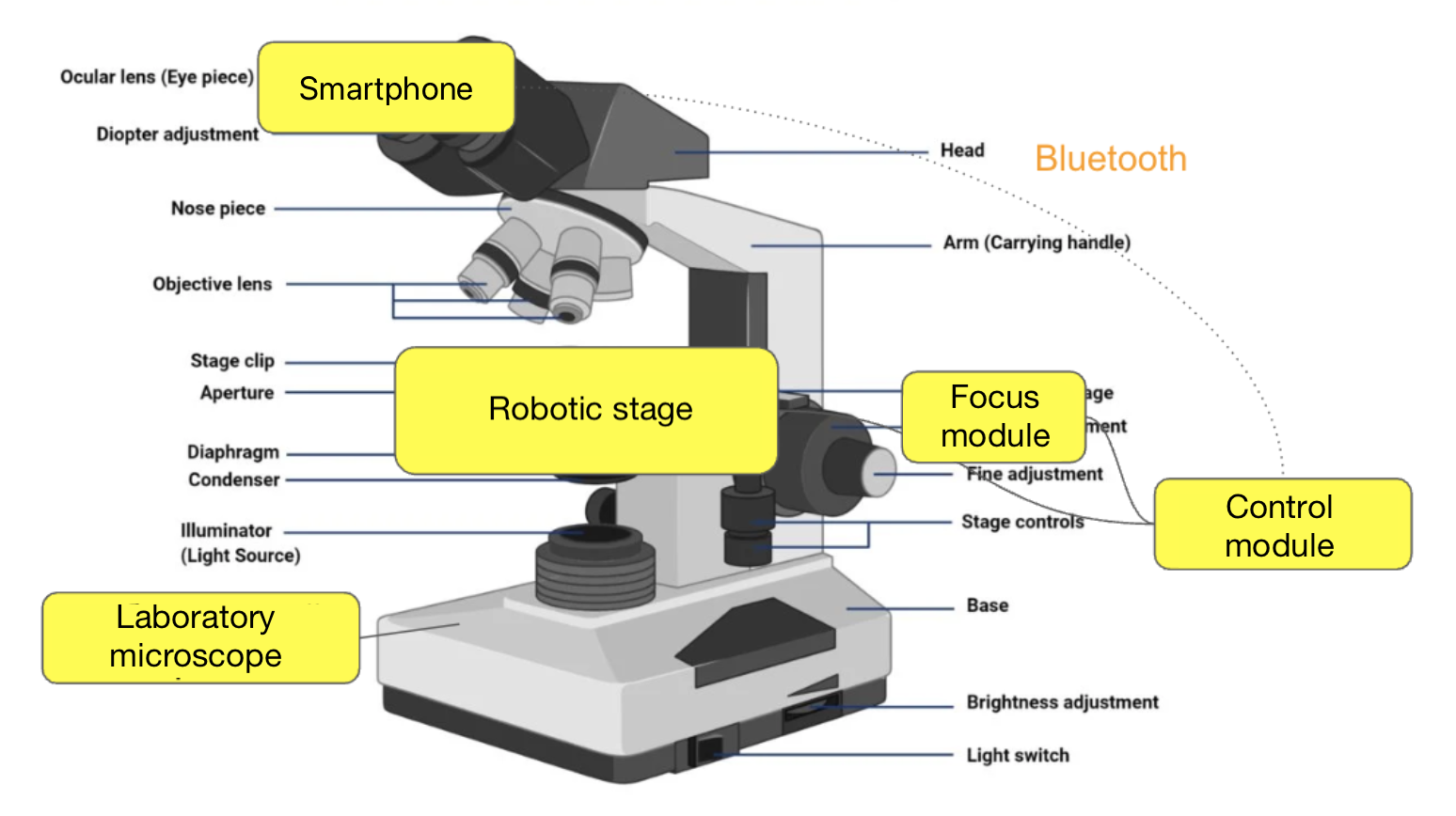 General schematic of the robotic microscope