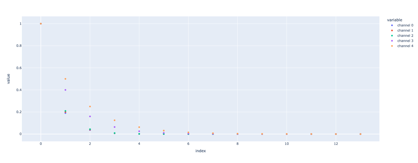This illustrates different adstock function for a different media channels. Index - is time index, value is how much of the spend value is carried over the next period of time