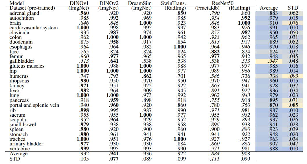 Table 8: Localized retrieval recall of coarse anatomical regions (29 classes) using HNSW Indexing, L = 15. In each row, bold numbers represent the best-performing values, while italicized numbers indicate the worst-performing. The separate average and standard deviation (STD) columns are color-coded, with blue indicating the best-performing values and yellow indicating the worst-performing values across different models. Additionally, bold numbers in colored columns represent the best classes in terms of average and standard deviation, while italicized values represent the worst-performing class across the models.