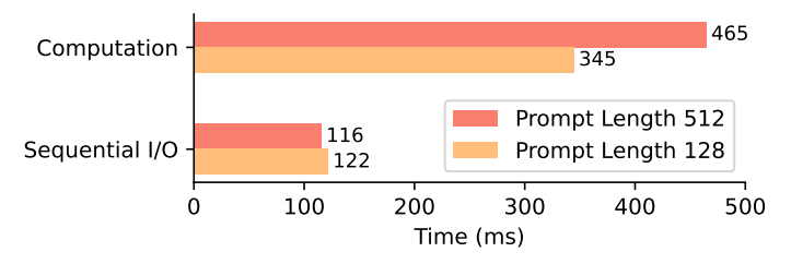 Figure 8: Computation and sequential I/O time in a layer with prompt lengths of 128 and 512 tokens at the prefill stage of TurboSparse-Mixtral-47B on OnePlus 12. The X axis is time used in milliseconds.