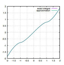 Figure 7: Integral of subdivision density for Euler spiral parallelcurve, and its approximation