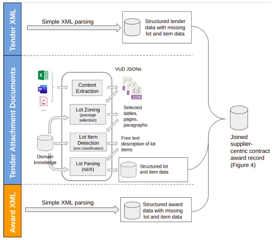 Figure 5. The overall workflow of the award record database construction process.