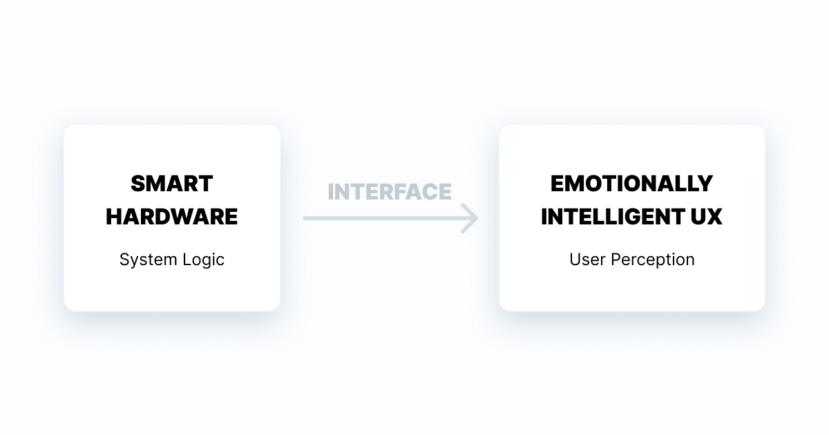This diagram shows how system logic flows through the interface to become emotionally intelligent UX, where trust, clarity, and empathy shape the user experience.