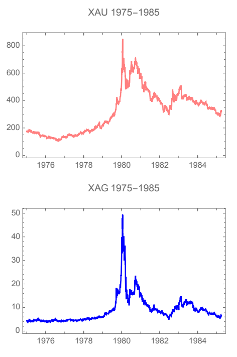 Fig. 3. The rise and fall of metals during the Hunt squeeze of silver and, indirectly, gold.