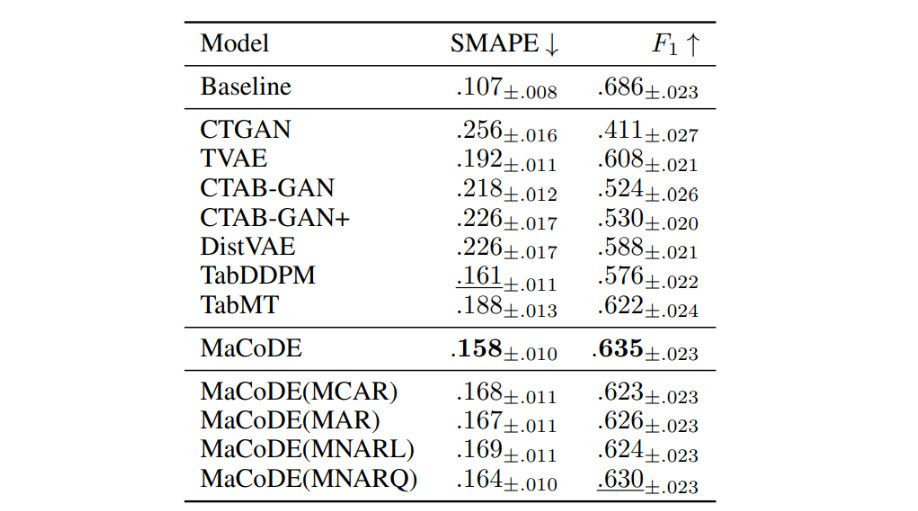 Table 2: Q2: Machine learning utility. The means and standard errors of the mean across 10 datasets and 10 repeated experiments are reported. ‘Baseline’ refers to the result obtained using half of the real training dataset. Across all missingness patterns, a missingness rate of 0.3 is employed. ↑ (↓) denotes higher (lower) is better. The best value is bolded, and the second best is underlined.