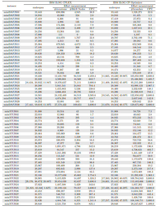 Table 13: Solutions found and computational cost of solving the small-sized instances with learning rate α = 0.3 using CPLEX and CP Optimizer with warm start.