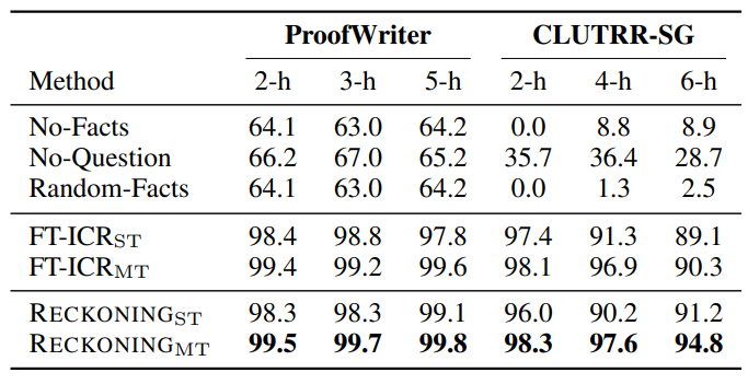 Table 1: Label accuracy of RECKONING on ProofWriter and CLUTRR-SG, compared to FT-ICR baselines where the supporting facts are given as part of the input. MT marks models trained with the multi-task objective, which optimizes both question-answering and knowledge memorization.