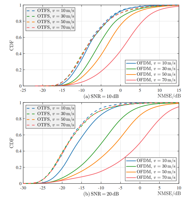 Fig. 12: Normalized MSE of channel estimation errors for OTFS and OFDM with the same overhead.