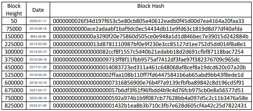 Table 3. Block Hash values after every 75000 blocks