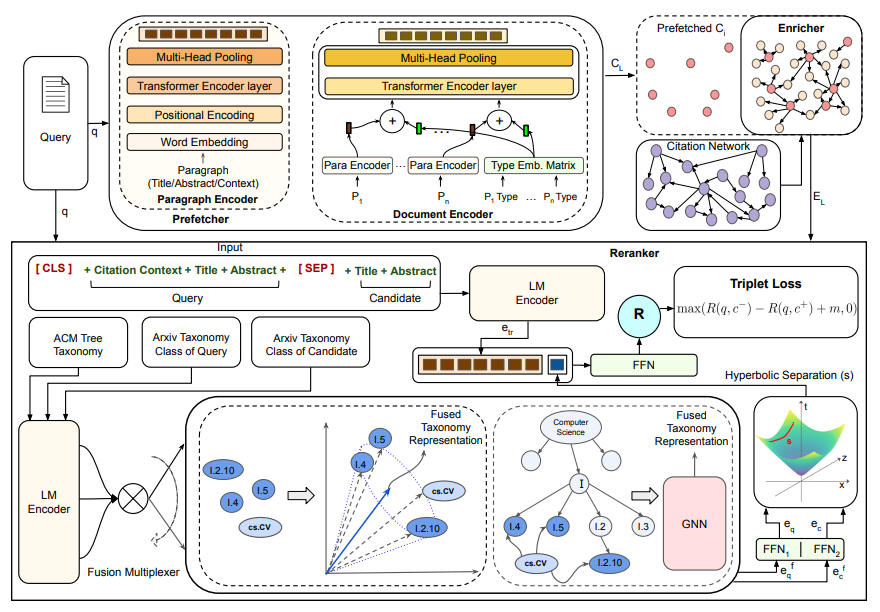 Figure 2: Architecture of SymTax. It consists of three essential modules – (a) Prefetcher, (b) Enricher, and (c) Reranker. The task of Enricher is to enrich the candidate list generated by Prefetcher and provide it as an input to Reranker. Reranker utilises taxonomy fusion and hyperbolic separation to yield final recommendation score (R). Mapping:- I.4: Image Processing and Computer Vision, I.5: Pattern Recognition, I.2.10: Vision and Scene Understanding, cs.CV: Computer Vision. Fusion Multiplexer enables switching between vector based and graphbased taxonomy fusion. We have released the mapping config file along with the data.