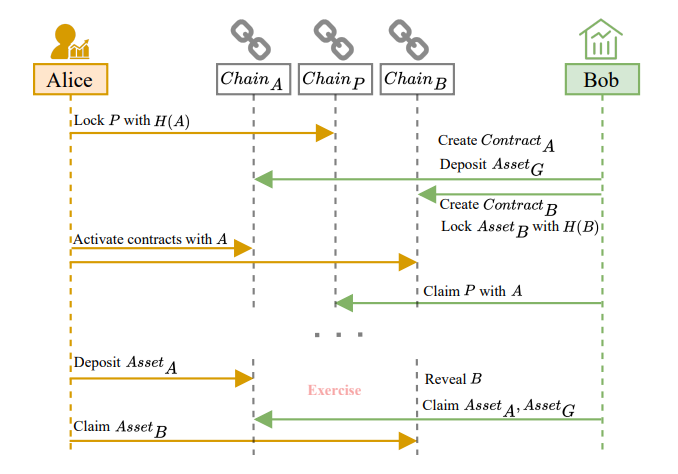 Figure 2: Collateral-Free Cross-Chain Swap Options if both Alice and Bob are honest, where Alice generates 𝐴 and 𝐻(𝐴), Bob generates 𝐵 and𝐻(𝐵), then they exchange𝐻(𝐴) and𝐻(𝐵).