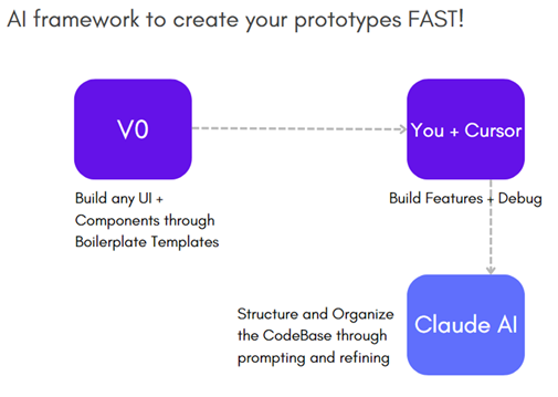 AI Framework for Building your Prototypes Fast