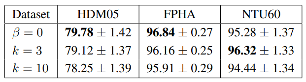  Results (mean accuracy ± standard deviation) of GyroSpd++ with respect to different settings of β on the three datasets (computed over 5 runs).