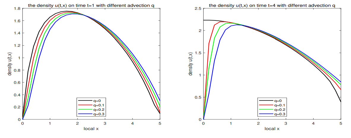 Fig. 4. The species density of u with different q at time t = 1, 4