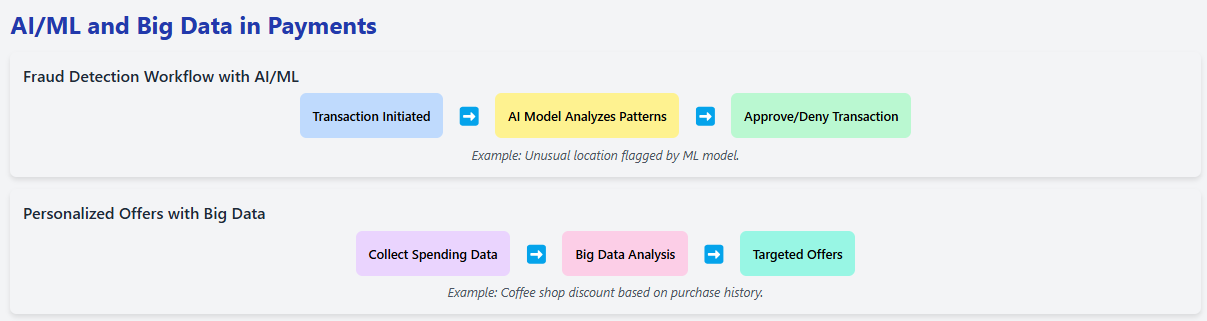 AI/ML & Big data in Payments