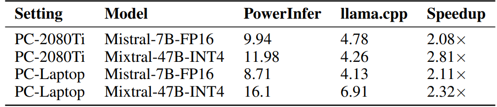 Table 7: Decoding Speed with CPU only (tokens/s)